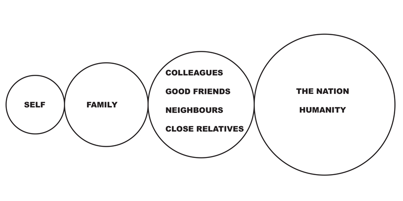 human social circle involving self, family, friends and nation